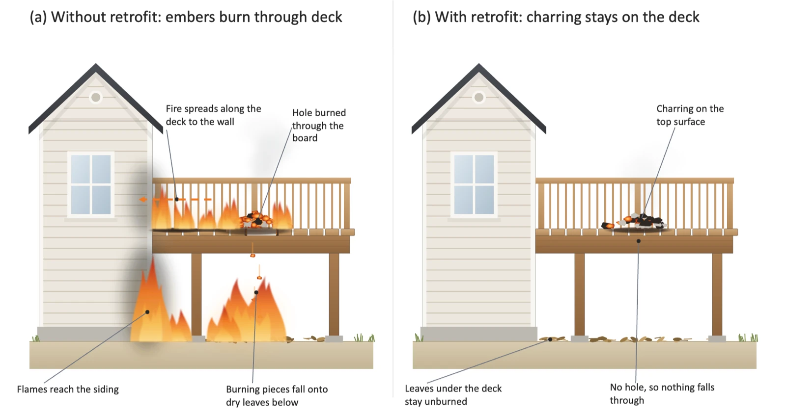 Diagram of a house with a deck. Without the retrofit, embers burn a hole through the board, fire spreads along the deck to the wall, and burning pieces fall onto dry leaves below. With the retrofit, charring stays on the top surface and nothing falls through.